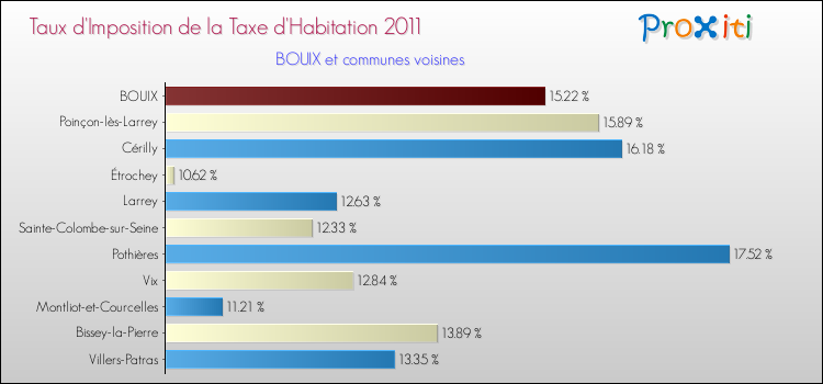 Taux d'imposition de la taxe d'habitation 2011 pour BOUIX et les communes proches Comparaison des taux d'imposition de la taxe d'habitation 2011 pour BOUIX et les communes voisines