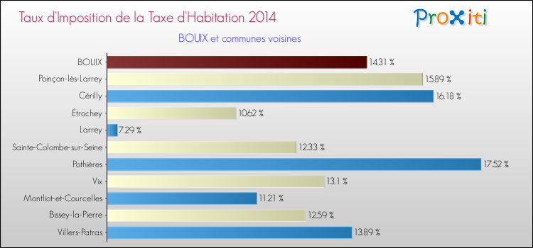 Taux d'imposition de la taxe d'habitation 2014 pour BOUIX et les communes proches Comparaison des taux d'imposition de la taxe d'habitation 2014 pour BOUIX et les communes voisines