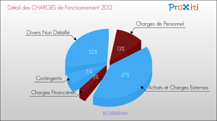 Décomposition des Charges de Fonctionnement 2012 de la commune de BOURBERAIN Charges de Fonctionnement 2012 pour la commune de BOURBERAIN