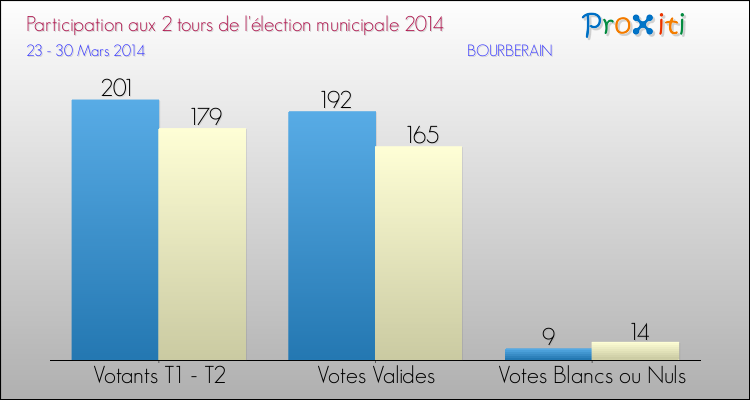 Participation comparée des 2 tours des Elections Municipales 2014 de la commune de BOURBERAIN Elections Municipales 2014 - Participation comparée des 2 tours pour la commune de BOURBERAIN