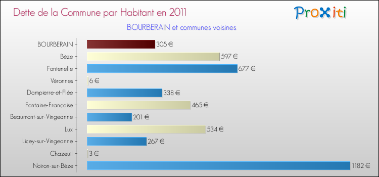 Dette par habitant de la commune en 2011 pour BOURBERAIN et les communes proches Comparaison de la dette par habitant de la commune en 2011 pour BOURBERAIN et les communes voisines