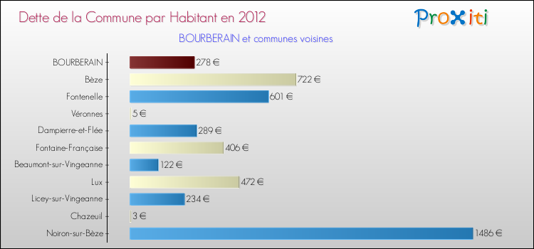 Dette par habitant de la commune en 2012 pour BOURBERAIN et les communes proches Comparaison de la dette par habitant de la commune en 2012 pour BOURBERAIN et les communes voisines