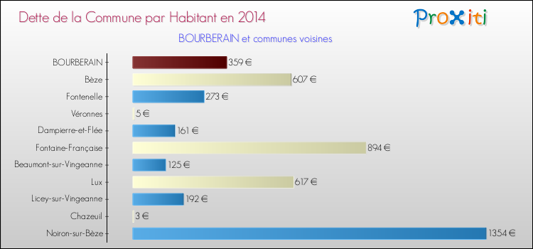 Dette par habitant de la commune en 2014 pour BOURBERAIN et les communes proches Comparaison de la dette par habitant de la commune en 2014 pour BOURBERAIN et les communes voisines