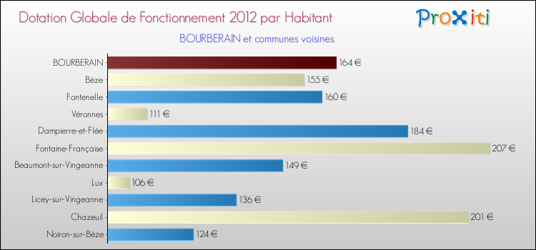 Montant des dotations globales de fonctionnement DGF par Habitant pour BOURBERAIN et les communes proches Comparaison des des dotations globales de fonctionnement DGF par habitant pour BOURBERAIN et les communes voisines