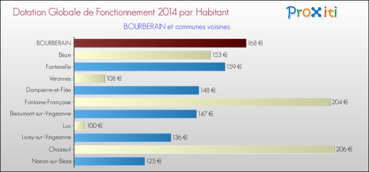 Montant des dotations globales de fonctionnement DGF par Habitant pour BOURBERAIN et les communes proches en 2014. Comparaison des des dotations globales de fonctionnement DGF par habitant pour BOURBERAIN et les communes voisines en 2014.