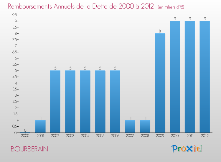 Evolution de l'annuité de la dette pour la commune de BOURBERAIN de 2000 à 2012 Annuités de la dette pour BOURBERAIN de 2000 à 2012