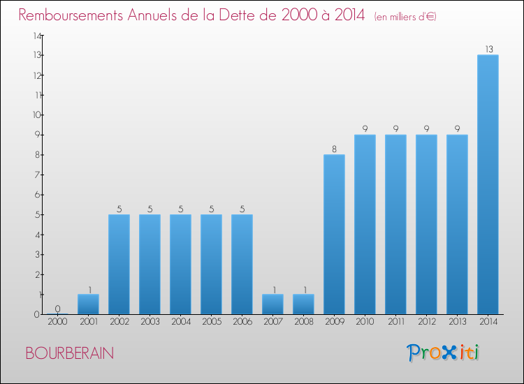 Evolution de l'annuité de la dette pour la commune de BOURBERAIN de 2000 à 2014 Annuités de la dette pour BOURBERAIN de 2000 à 2014