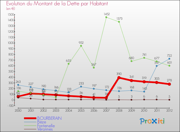 Evolution de la dette par habitant pour la commune de BOURBERAIN et les communes proches de 2000 à 2012 Comparaison de la dette par habitant pour BOURBERAIN et les communes voisines de 2000 à 2012