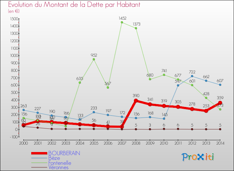 Evolution de la dette par habitant pour la commune de BOURBERAIN et les communes proches de 2000 à 2014 Comparaison de la dette par habitant pour BOURBERAIN et les communes voisines de 2000 à 2014