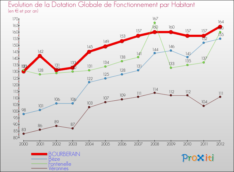 Evolution et montant de la dotation globale de fonctionnement par Habitant pour BOURBERAIN et les communes proches Comparaison des dotations globales de fonctionnement par habitant pour BOURBERAIN et les communes voisines
