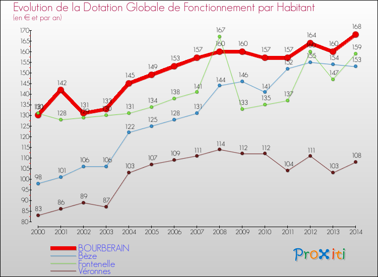 Evolution et montant de la dotation globale de fonctionnement par Habitant pour BOURBERAIN et les communes proches de 2000 à 2014. Comparaison des dotations globales de fonctionnement par habitant pour BOURBERAIN et les communes voisines de 2000 à 2014.