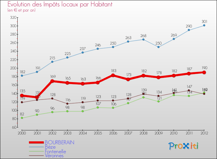 Evolution et montant des impôts locaux par Habitant pour BOURBERAIN et les communes proches Comparaison des impôts locaux par habitant pour BOURBERAIN et les communes voisines