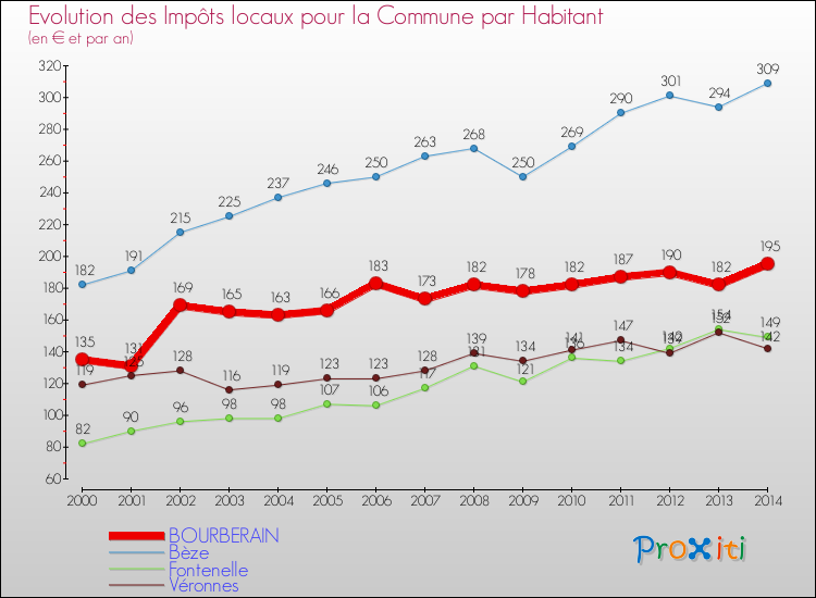 Evolution et montant des impôts locaux par Habitant pour BOURBERAIN et les communes proches de 2000 à 2014 Comparaison des impôts locaux par habitant pour BOURBERAIN et les communes voisines de 2000 à 2014