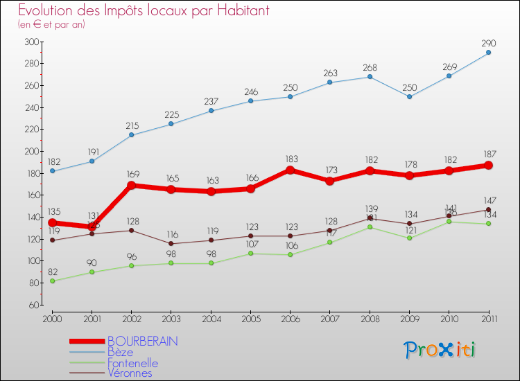 Evolution et montant des impôts locaux par Habitant pour BOURBERAIN et les communes proches Comparaison des impôts locaux par habitant pour BOURBERAIN et les communes voisines
