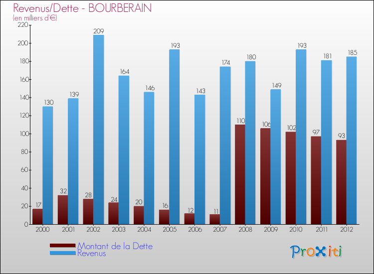 Evolution comparée de la dette et des revenus pour la commune de BOURBERAIN de 2000 à 2012 Comparaison de la dette et des revenus pour BOURBERAIN de 2000 à 2012
