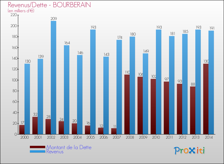 Evolution comparée de la dette et des revenus pour la commune de BOURBERAIN de 2000 à 2014 Comparaison de la dette et des revenus pour BOURBERAIN de 2000 à 2014