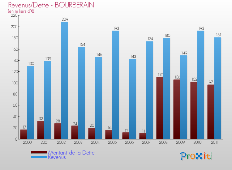 Evolution comparée de la dette et des revenus pour la commune de BOURBERAIN de 2000 à 2011 Comparaison de la dette et des revenus pour BOURBERAIN de 2000 à 2011