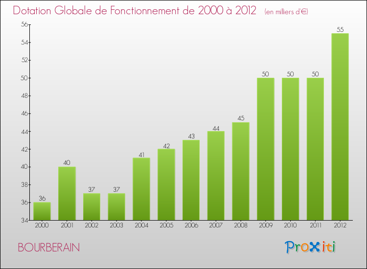 Evolution du montant de la Dotation Globale de Fonctionnement pour la commune de BOURBERAIN de 2000 à 2012 Evolution du montant de la Dotation Globale de Fonctionnement pour BOURBERAIN de 2000 à 2012