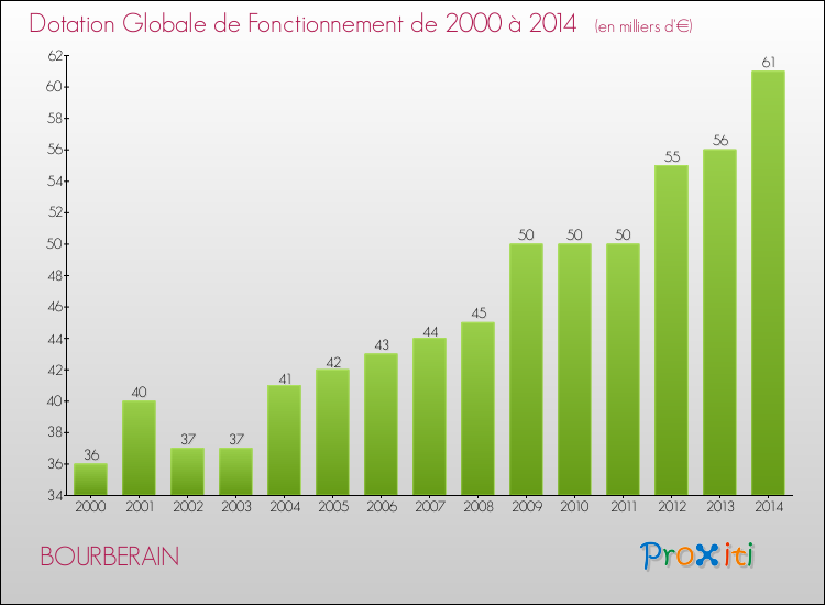 Evolution du montant de la Dotation Globale de Fonctionnement pour la commune de BOURBERAIN de 2000 à 2014 Evolution du montant de la Dotation Globale de Fonctionnement pour BOURBERAIN de 2000 à 2014