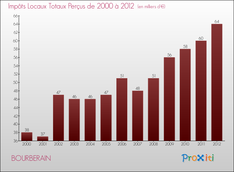 Evolution des Impôts Locaux pour la commune de BOURBERAIN de 2000 à 2012 Evolution des Impôts Locaux pour BOURBERAIN de 2000 à 2012
