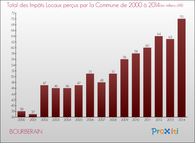 Evolution des Impôts Locaux pour la commune de BOURBERAIN de 2000 à 2014 Evolution des Impôts Locaux pour BOURBERAIN de 2000 à 2014