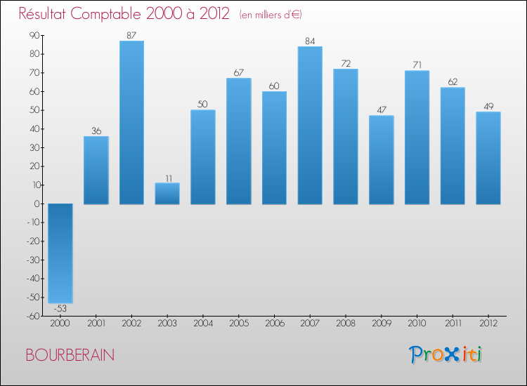 Evolution du résultat comptable pour la commune de BOURBERAIN de 2000 à 2012 Evolution du résultat comptable pour BOURBERAIN de 2000 à 2012