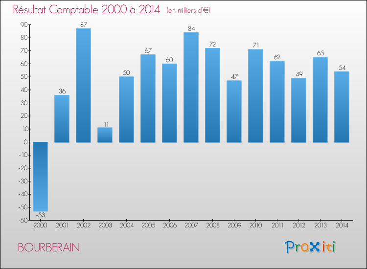 Evolution du résultat comptable pour la commune de BOURBERAIN de 2000 à 2014 Evolution du résultat comptable pour BOURBERAIN de 2000 à 2014