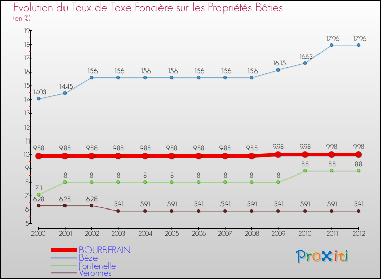 Evolution du taux de la taxe foncière sur le bati pour BOURBERAIN et les communes proches de 2000 à 2012 Comparaison des taux de taxe foncière sur le bati pour BOURBERAIN et les communes voisines de 2000 à 2012