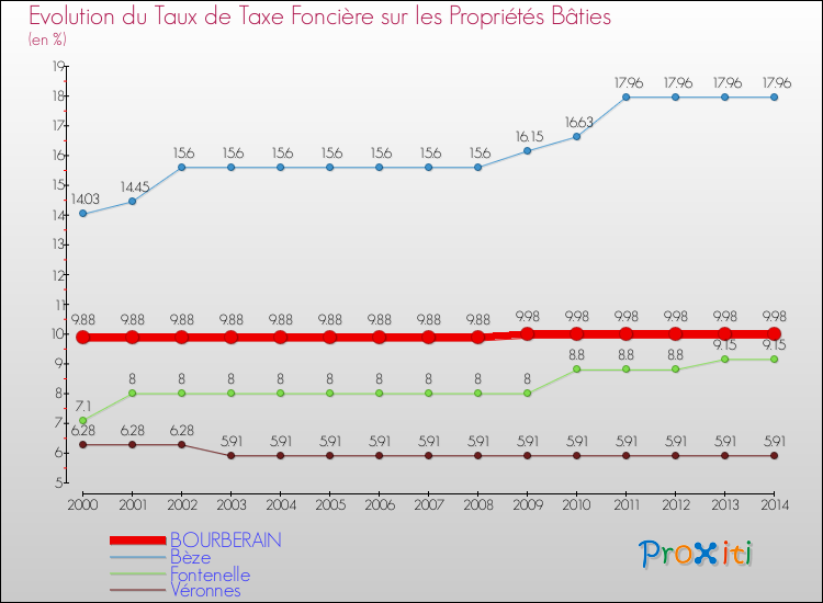 Evolution du taux de la taxe foncière sur le bati pour BOURBERAIN et les communes proches de 2000 à 2014 Comparaison des taux de taxe foncière sur le bati pour BOURBERAIN et les communes voisines de 2000 à 2014