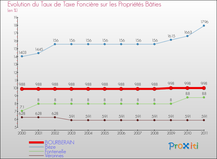 Evolution du taux de la taxe foncière sur le bati pour BOURBERAIN et les communes proches Comparaison des taux de taxe foncière sur le bati pour BOURBERAIN et les communes voisines