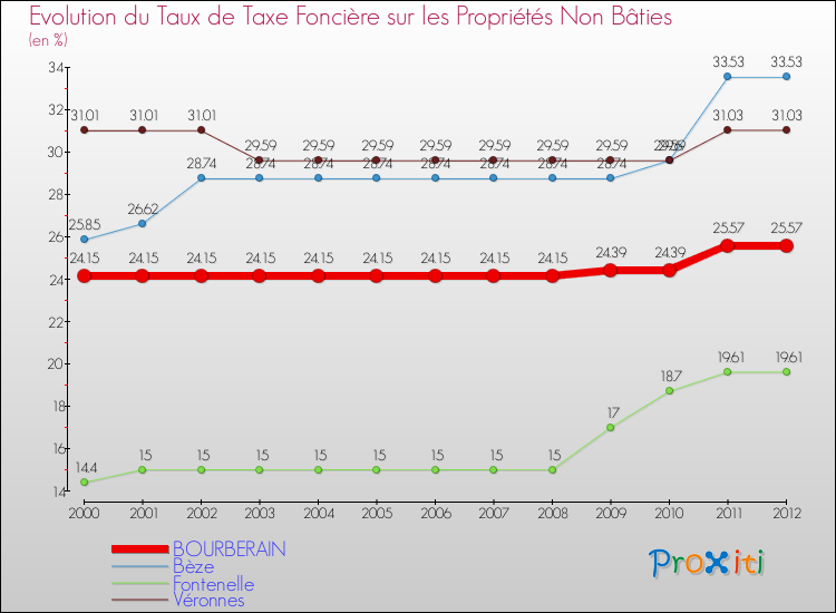Evolution du taux de la taxe foncière sur les immeubles et terrains non batis pour BOURBERAIN et les communes proches de 2000 à 2012 Comparaison des taux de la taxe foncière sur les immeubles et terrains non batis pour BOURBERAIN et les communes voisines de 2000 à 2012