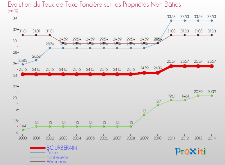 Evolution du taux de la taxe foncière sur les immeubles et terrains non batis pour BOURBERAIN et les communes proches de 2000 à 2014 Comparaison des taux de la taxe foncière sur les immeubles et terrains non batis pour BOURBERAIN et les communes voisines de 2000 à 2014