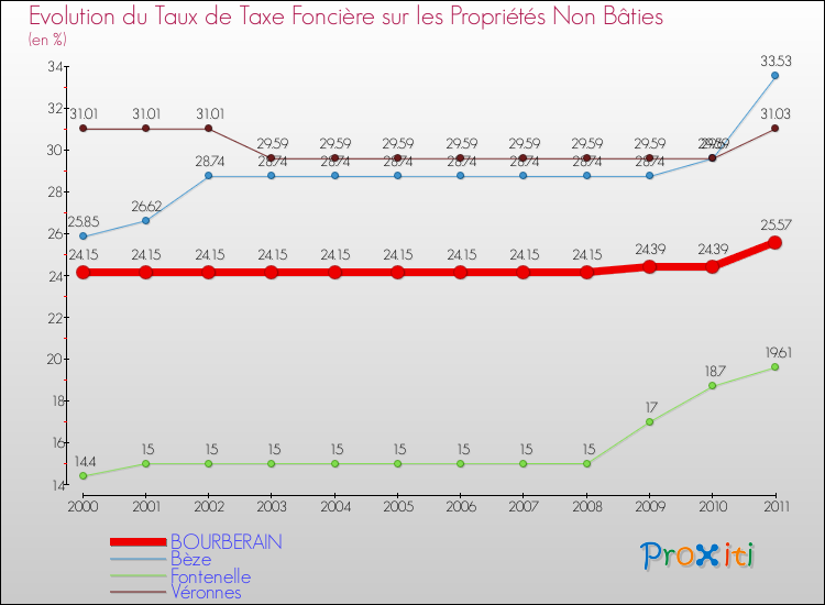 Evolution du taux de la taxe foncière sur les immeubles et terrains non batis pour BOURBERAIN et les communes proches Comparaison des taux de la taxe foncière sur les immeubles et terrains non batis pour BOURBERAIN et les communes voisines