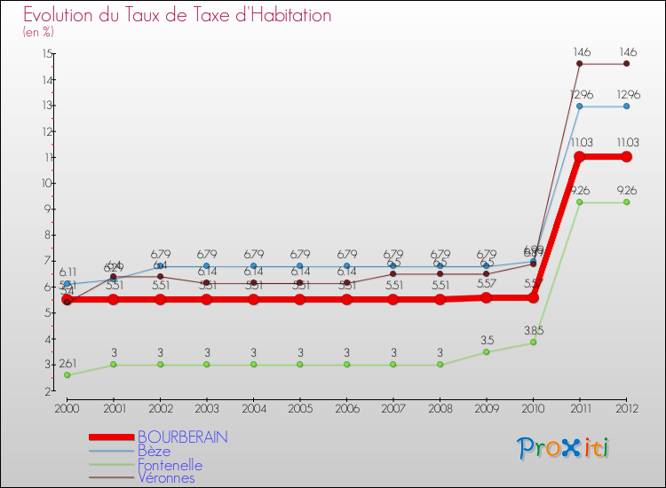 Evolution du taux de la taxe d'habitation pour BOURBERAIN et les communes proches Comparaison des taux de la taxe d'habitation pour BOURBERAIN et les communes voisines