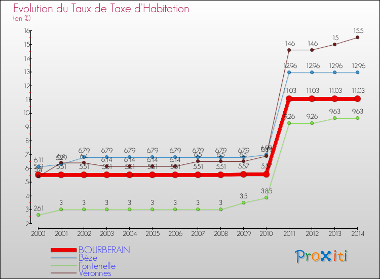 Evolution du taux de la taxe d'habitation pour BOURBERAIN et les communes proches de 2000 à 2014 Comparaison des taux de la taxe d'habitation pour BOURBERAIN et les communes voisines de 2000 à 2014