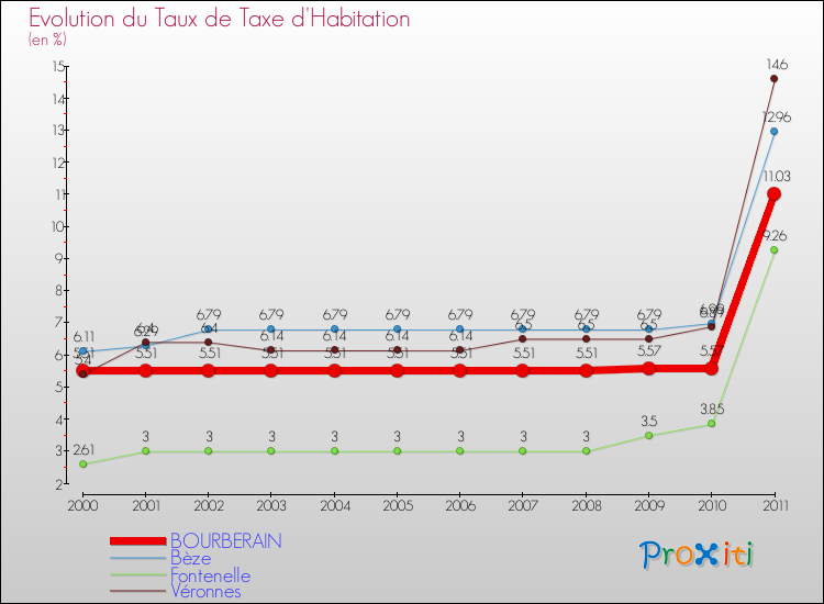 Evolution du taux de la taxe d'habitation pour BOURBERAIN et les communes proches Comparaison des taux de la taxe d'habitation pour BOURBERAIN et les communes voisines