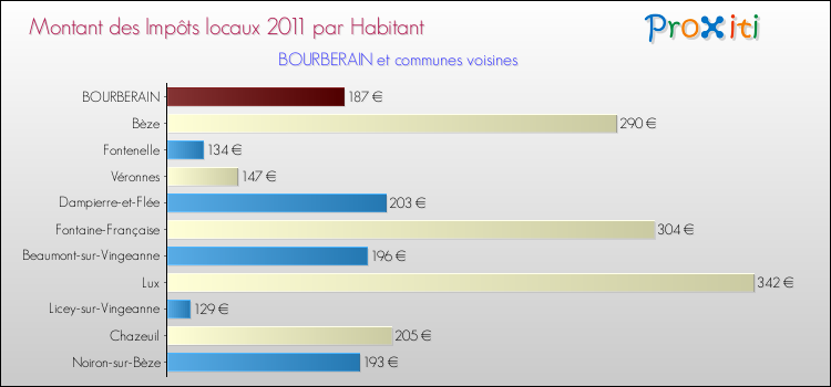 Montant des impôts locaux par Habitant pour BOURBERAIN et les communes proches Comparaison des impôts locaux par habitant pour BOURBERAIN et les communes voisines
