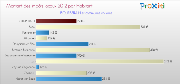 Montant des impôts locaux par Habitant pour BOURBERAIN et les communes proches Comparaison des impôts locaux par habitant pour BOURBERAIN et les communes voisines