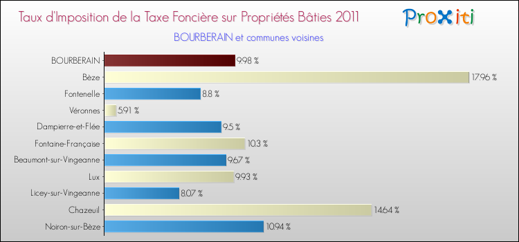 Taux d'imposition de la taxe foncière sur le bati 2011 pour BOURBERAIN et les communes proches Comparaison des taux d'imposition de la taxe foncière sur le bati 2011 pour BOURBERAIN et les communes voisines