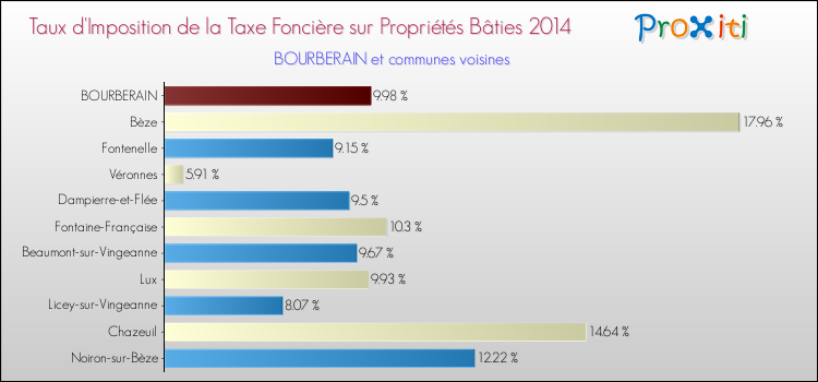 Taux d'imposition de la taxe foncière sur le bati 2014 pour BOURBERAIN et les communes proches Comparaison des taux d'imposition de la taxe foncière sur le bati 2014 pour BOURBERAIN et les communes voisines