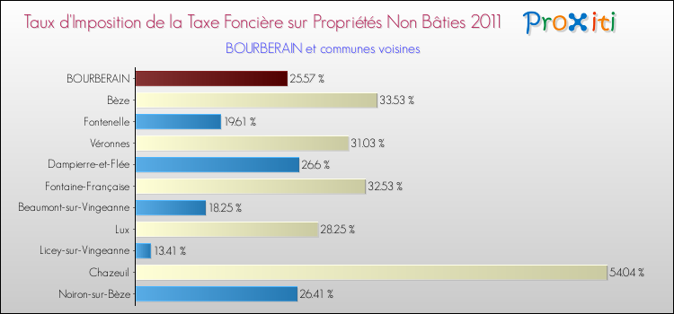 Taux d'imposition de la taxe foncière sur les immeubles et terrains non batis 2011 pour BOURBERAIN et les communes proches Comparaison des taux d'imposition de la taxe foncière sur les immeubles et terrains non batis 2011 pour BOURBERAIN et les communes voisines