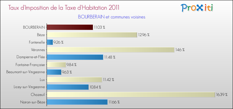Taux d'imposition de la taxe d'habitation 2011 pour BOURBERAIN et les communes proches Comparaison des taux d'imposition de la taxe d'habitation 2011 pour BOURBERAIN et les communes voisines
