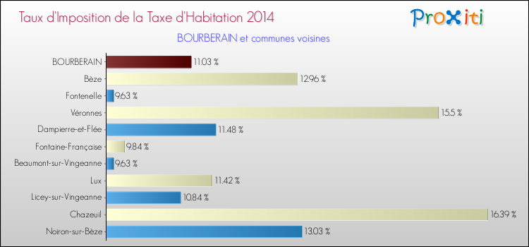 Taux d'imposition de la taxe d'habitation 2014 pour BOURBERAIN et les communes proches Comparaison des taux d'imposition de la taxe d'habitation 2014 pour BOURBERAIN et les communes voisines