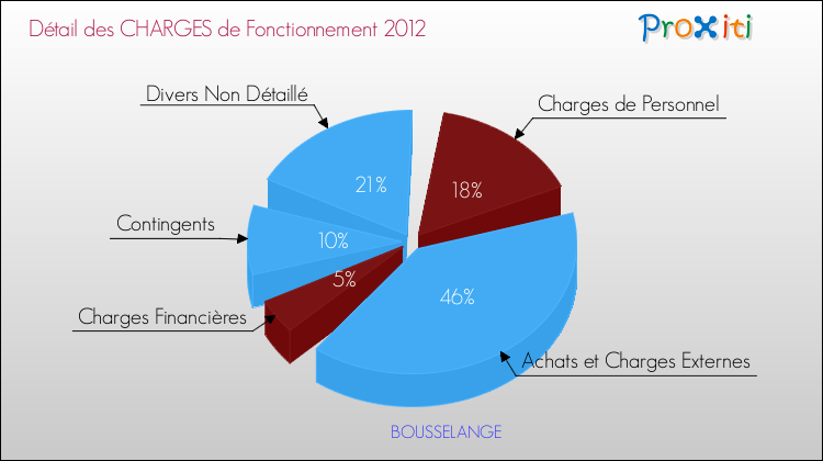 Décomposition des Charges de Fonctionnement 2012 de la commune de BOUSSELANGE Charges de Fonctionnement 2012 pour la commune de BOUSSELANGE