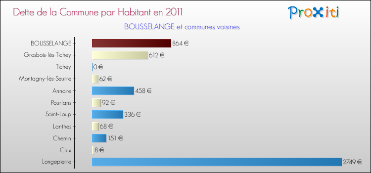 Dette par habitant de la commune en 2011 pour BOUSSELANGE et les communes proches Comparaison de la dette par habitant de la commune en 2011 pour BOUSSELANGE et les communes voisines