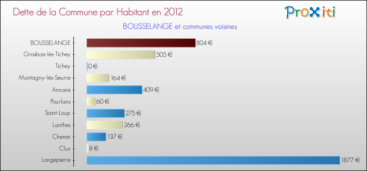 Dette par habitant de la commune en 2012 pour BOUSSELANGE et les communes proches Comparaison de la dette par habitant de la commune en 2012 pour BOUSSELANGE et les communes voisines