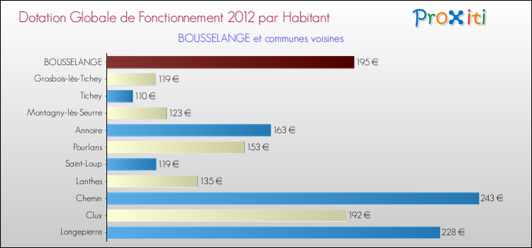 Montant des dotations globales de fonctionnement DGF par Habitant pour BOUSSELANGE et les communes proches Comparaison des des dotations globales de fonctionnement DGF par habitant pour BOUSSELANGE et les communes voisines