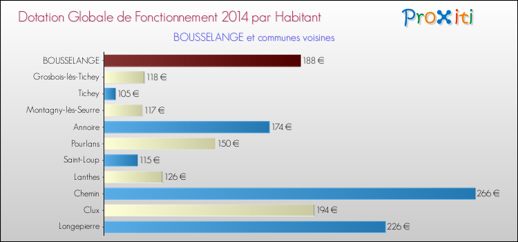 Montant des dotations globales de fonctionnement DGF par Habitant pour BOUSSELANGE et les communes proches en 2014. Comparaison des des dotations globales de fonctionnement DGF par habitant pour BOUSSELANGE et les communes voisines en 2014.