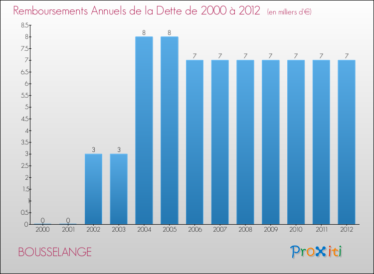 Evolution de l'annuité de la dette pour la commune de BOUSSELANGE de 2000 à 2012 Annuités de la dette pour BOUSSELANGE de 2000 à 2012