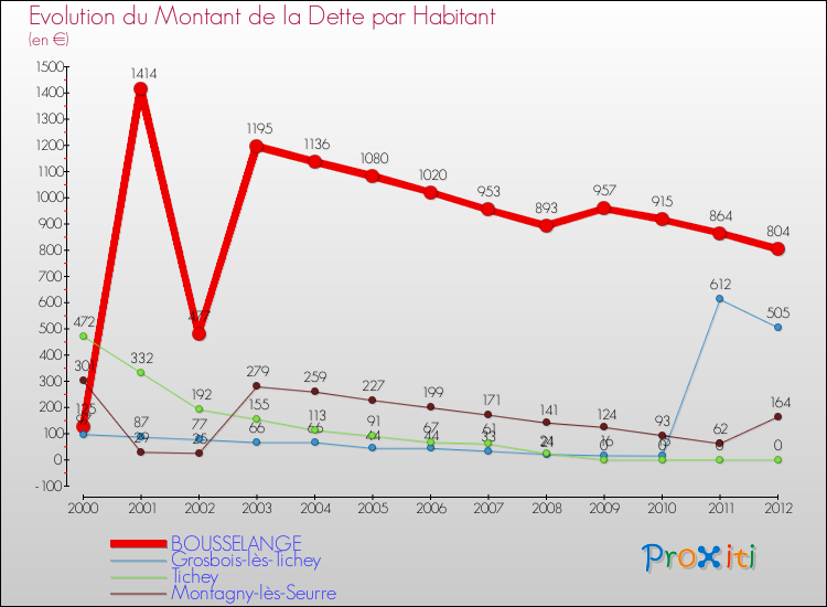 Evolution de la dette par habitant pour la commune de BOUSSELANGE et les communes proches de 2000 à 2012 Comparaison de la dette par habitant pour BOUSSELANGE et les communes voisines de 2000 à 2012
